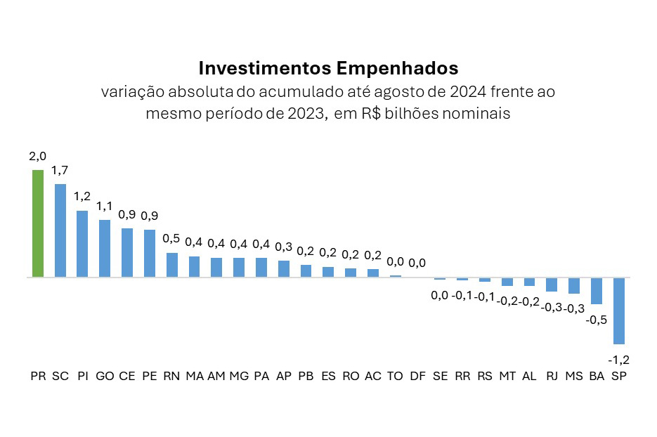 Investimentos por Estado